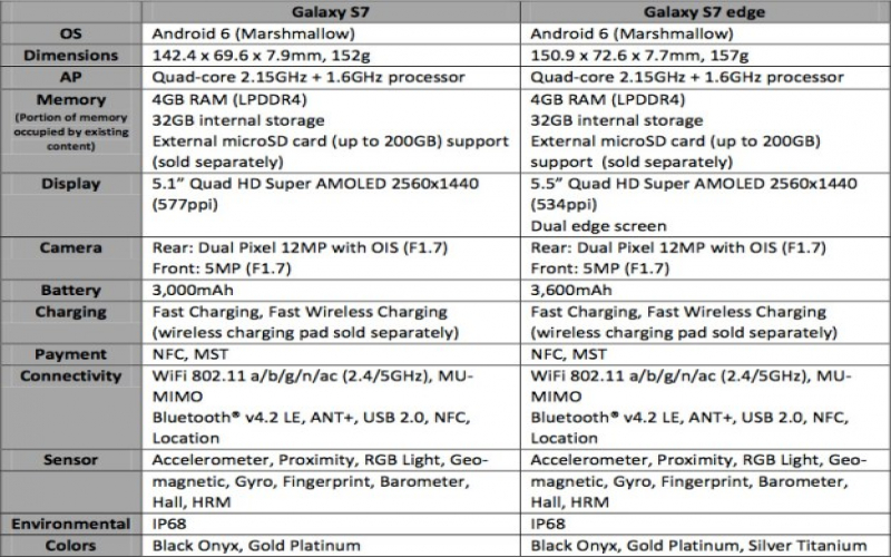 The Launch of Samsung S7 Series Set To Top All Charts